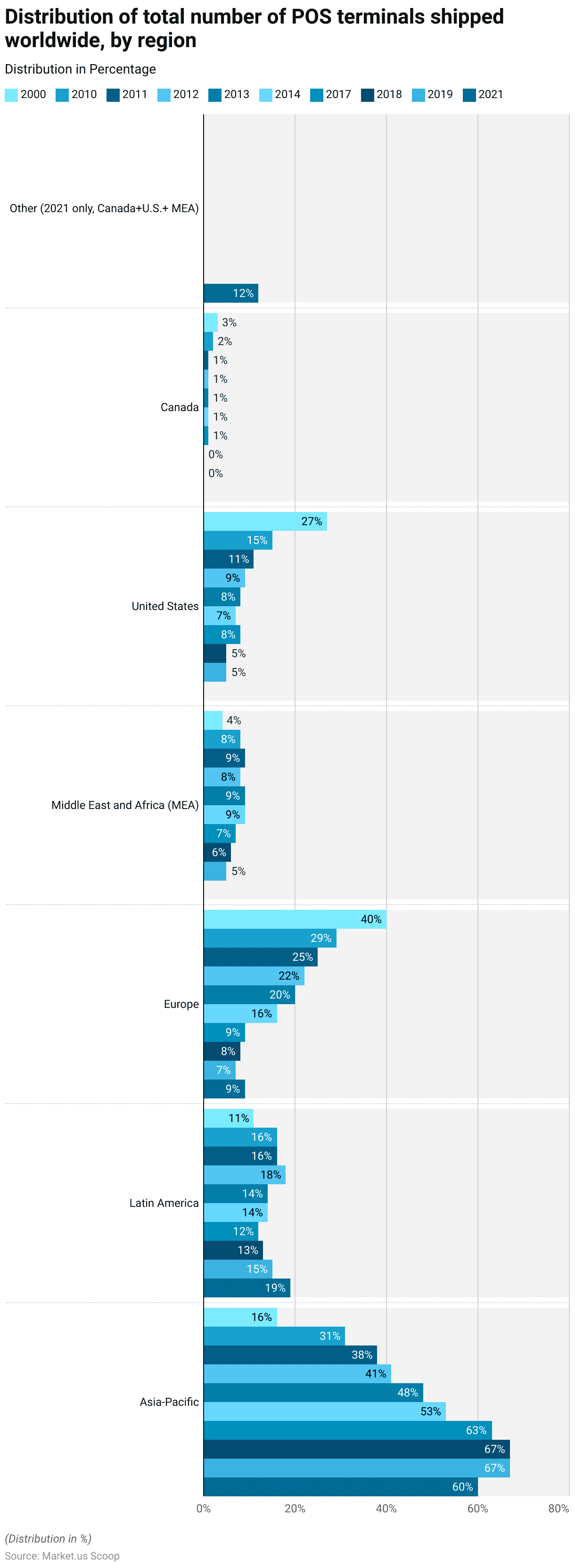 Point of Sale Software Statistics