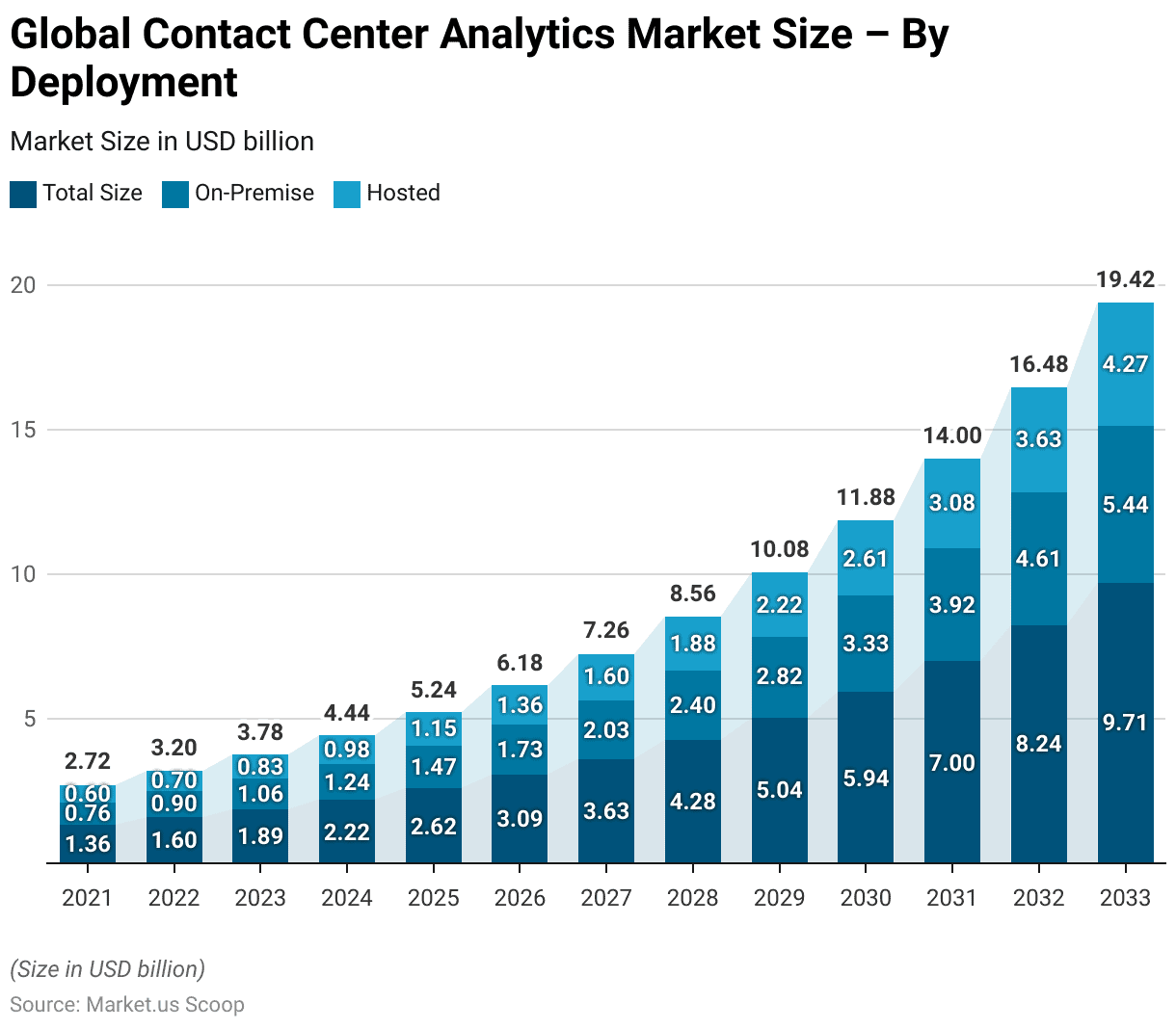 Contact Center Analytics Statistics