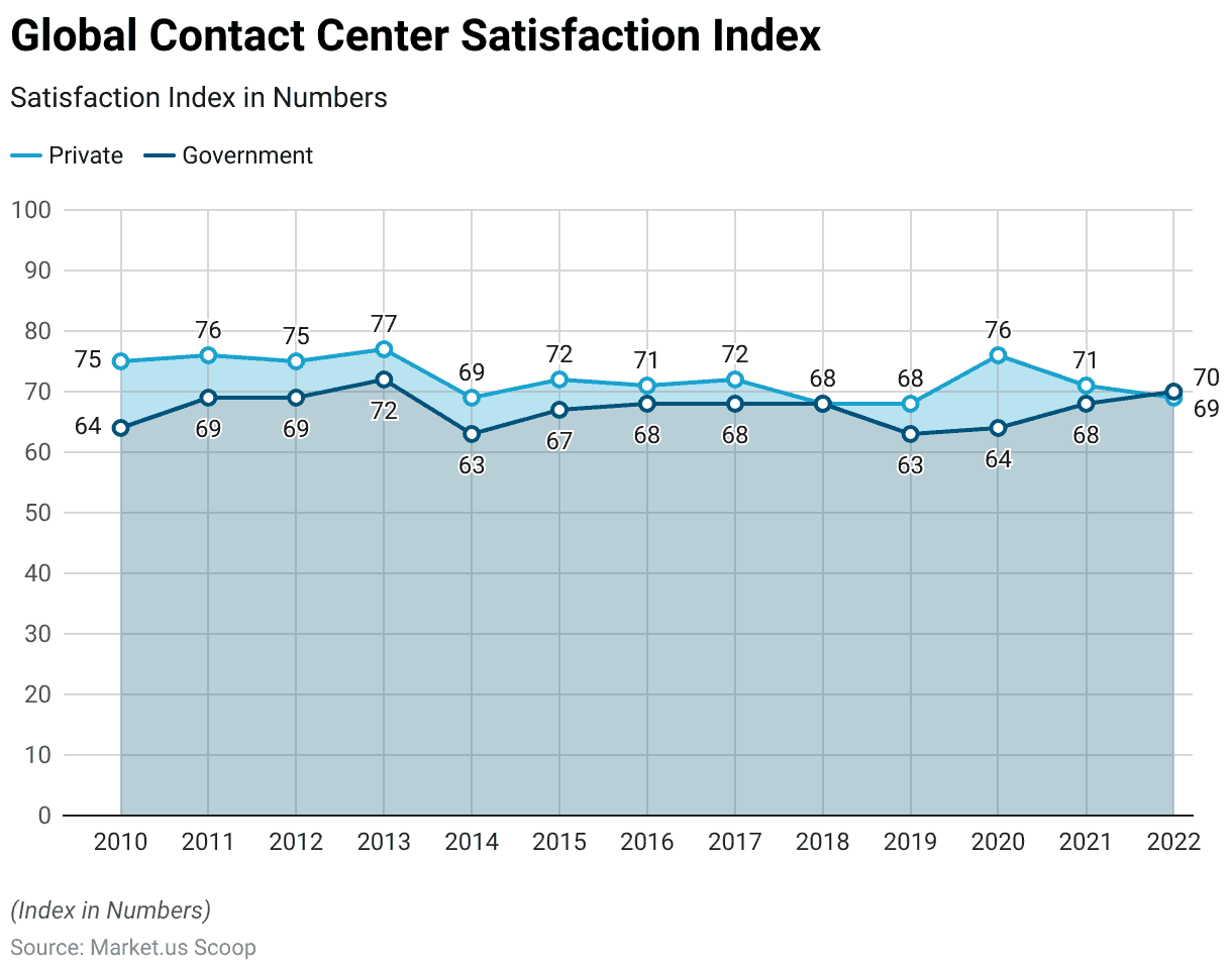 Contact Center Analytics Statistics