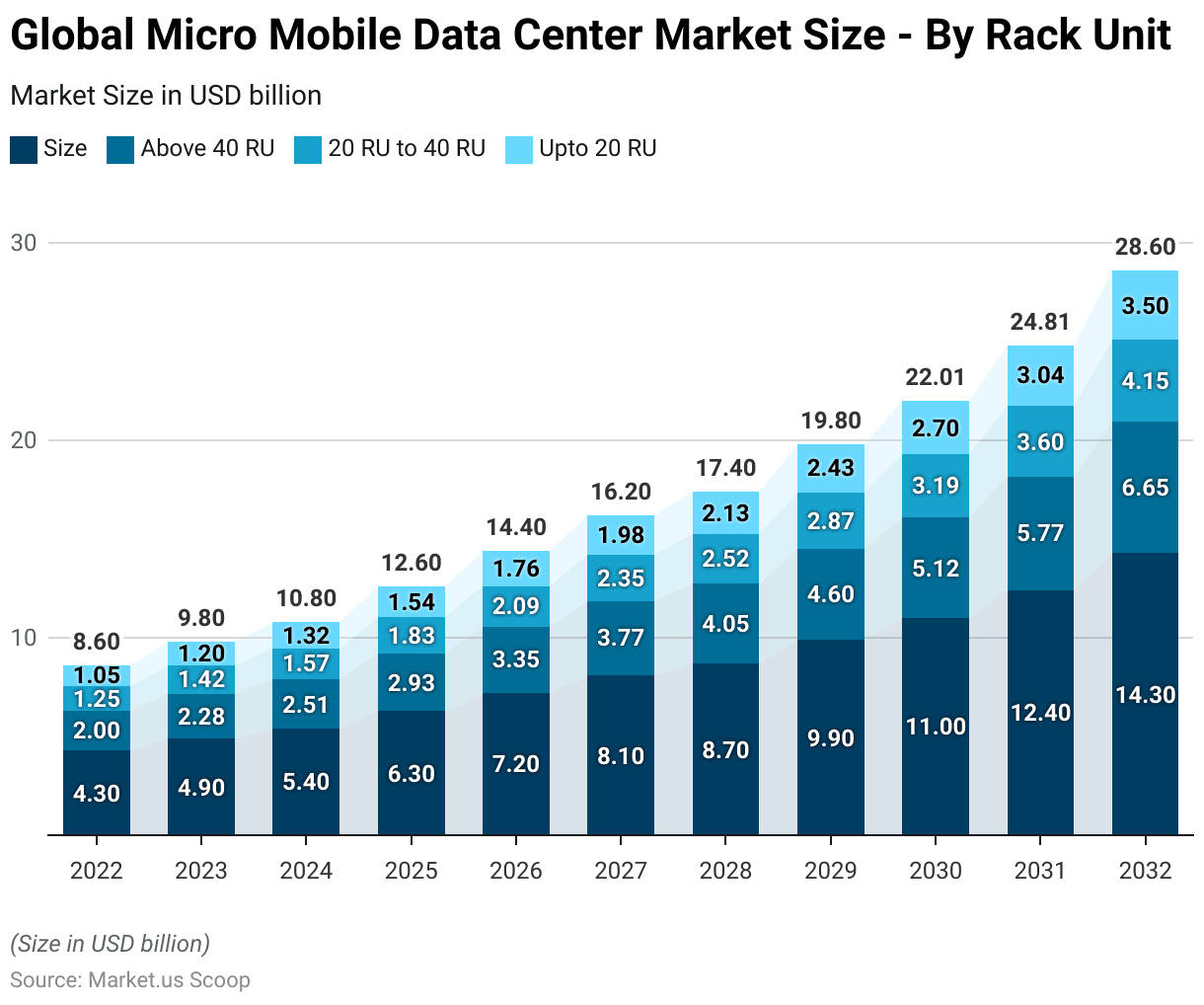 Micro Mobile Data Center Statistics