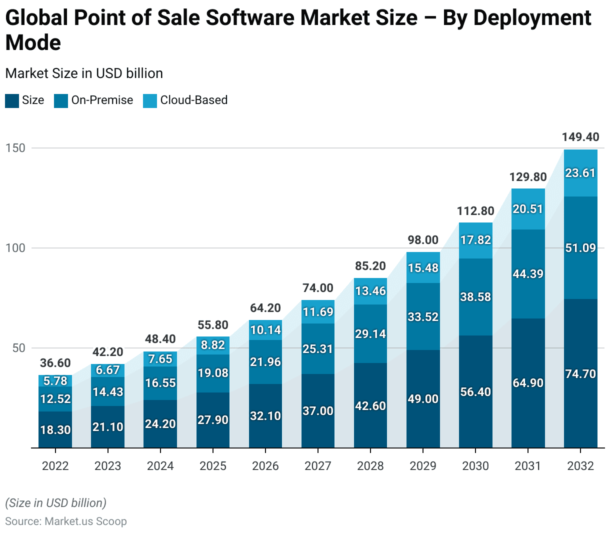 Point of Sale Software Statistics