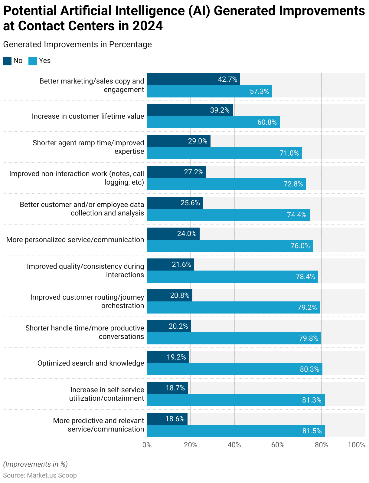 Contact Center Analytics Statistics