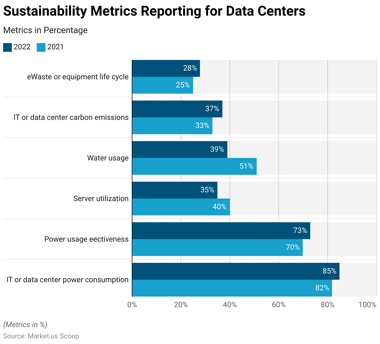 Micro Mobile Data Center Statistics