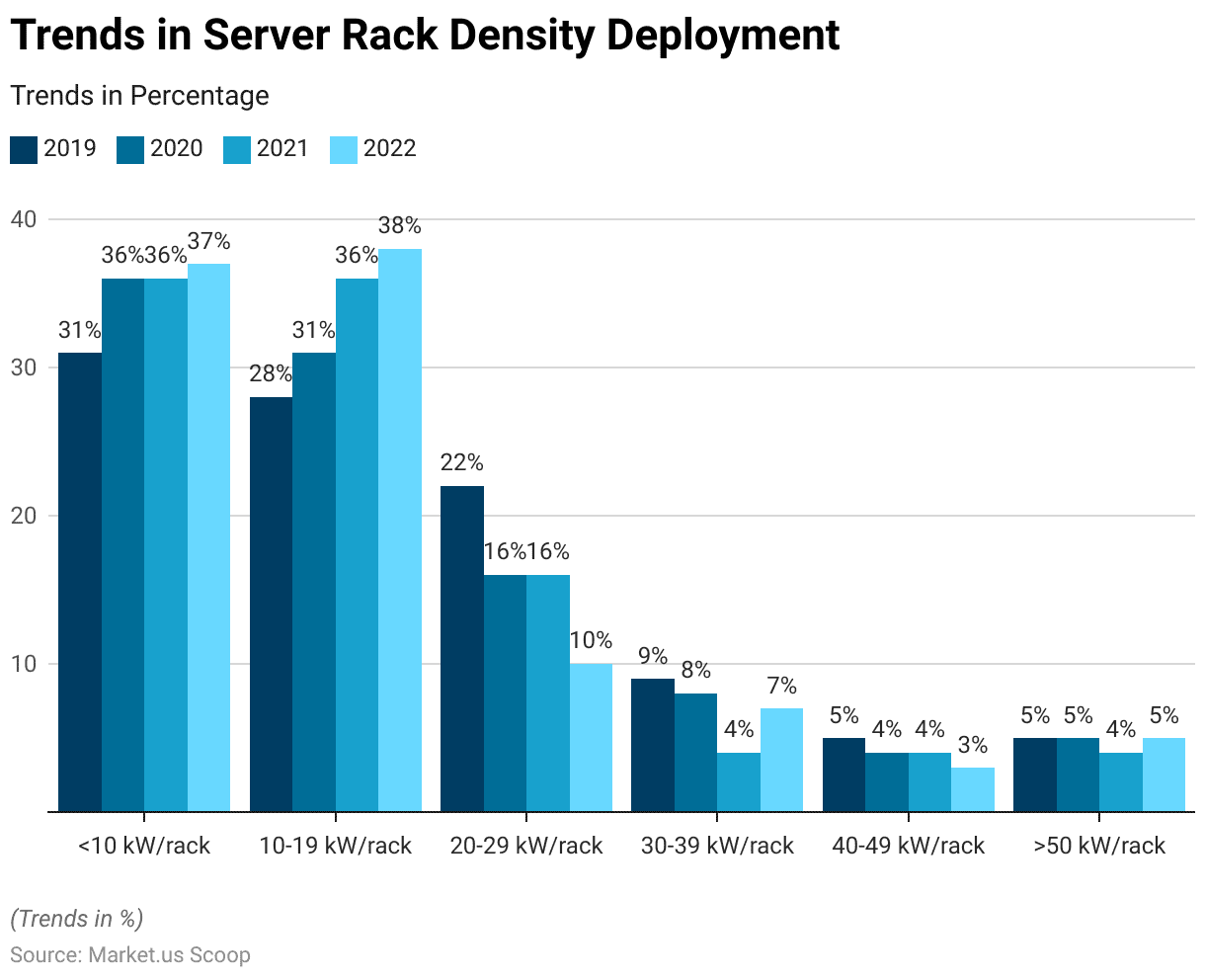 Micro Mobile Data Center Statistics