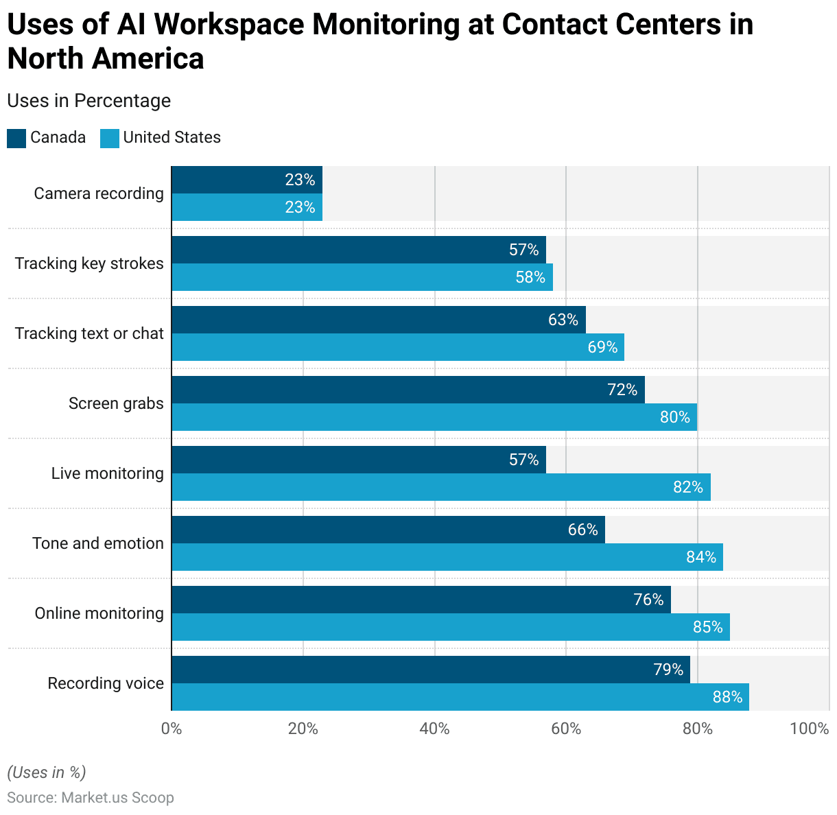 Contact Center Analytics Statistics