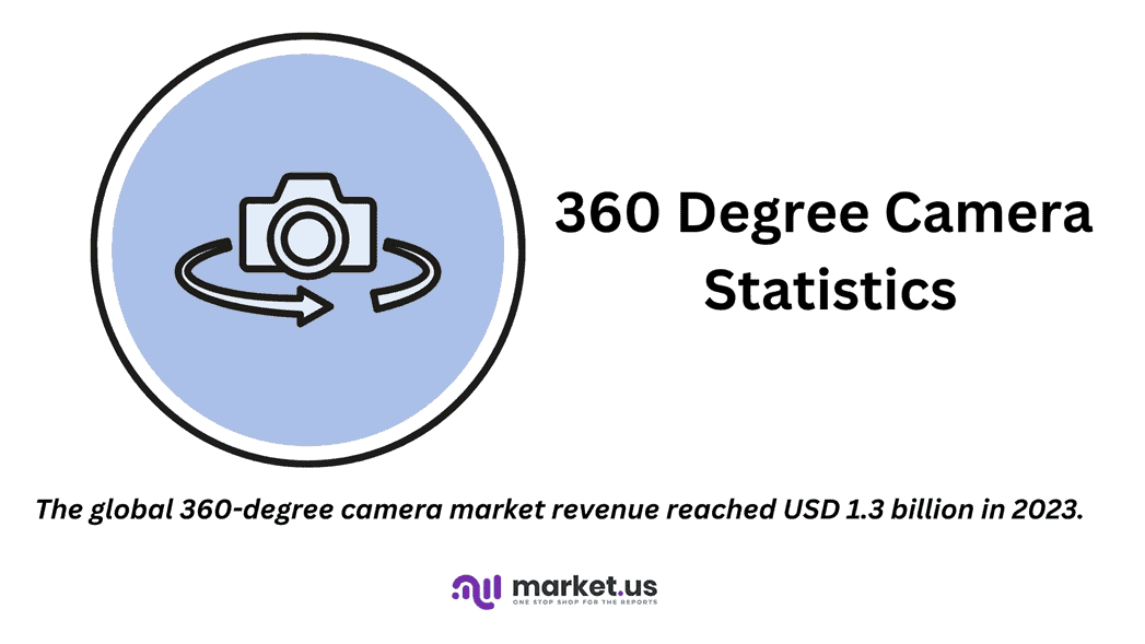 360 Degree Camera Statistics