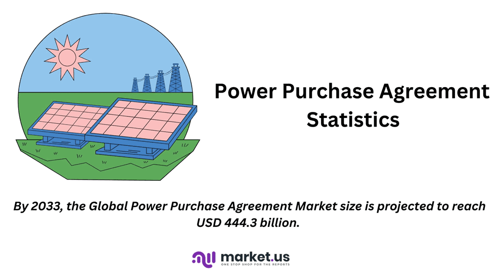 Power Purchase Agreement Statistics