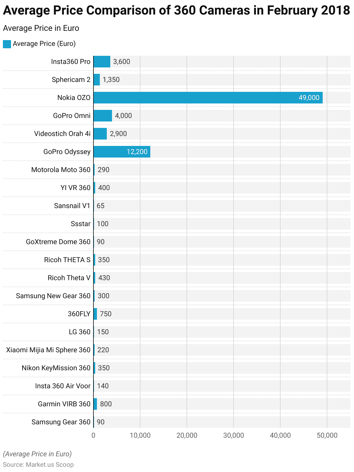 360 Degree Camera Statistics