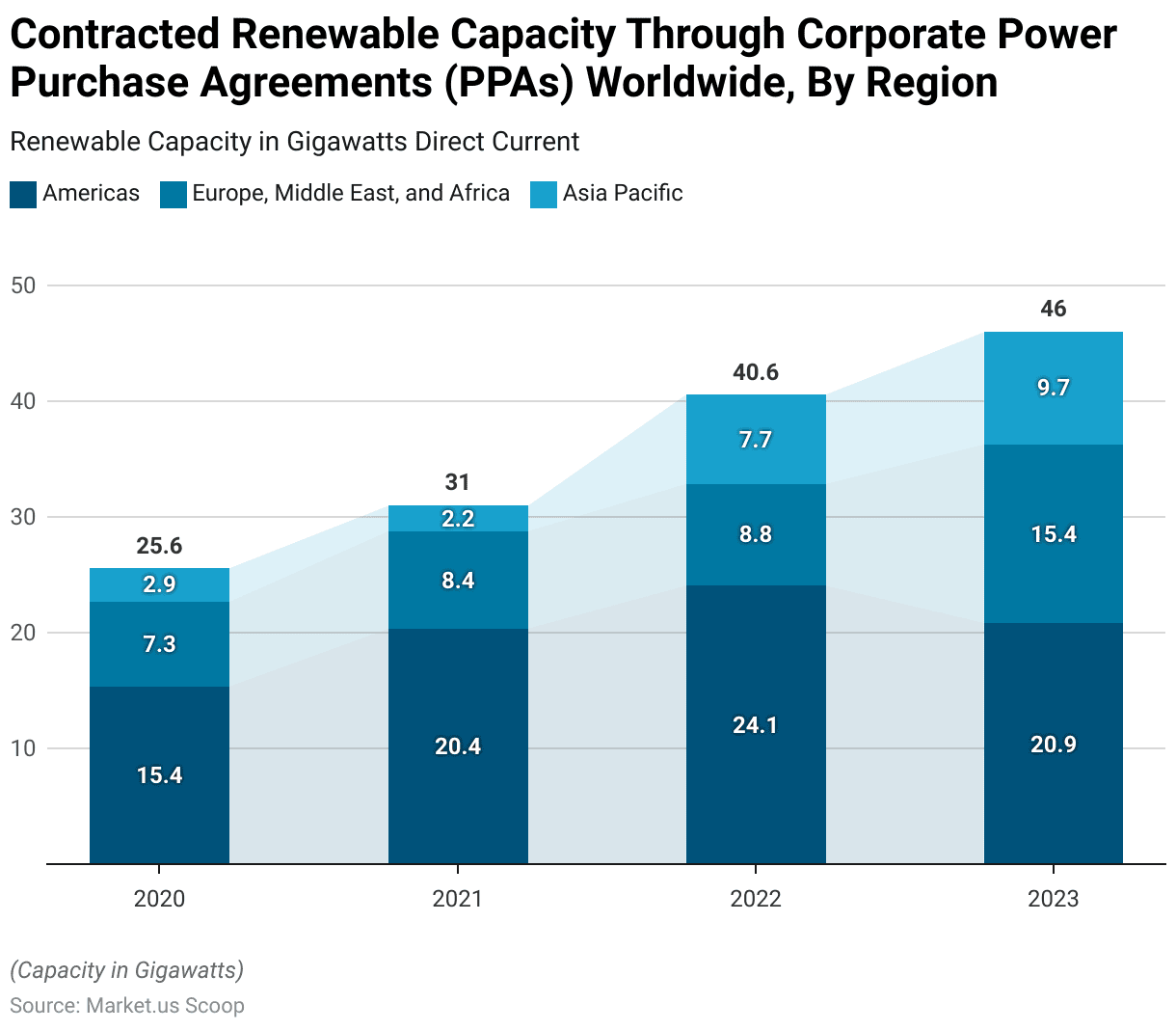 Power Purchase Agreement Statistics