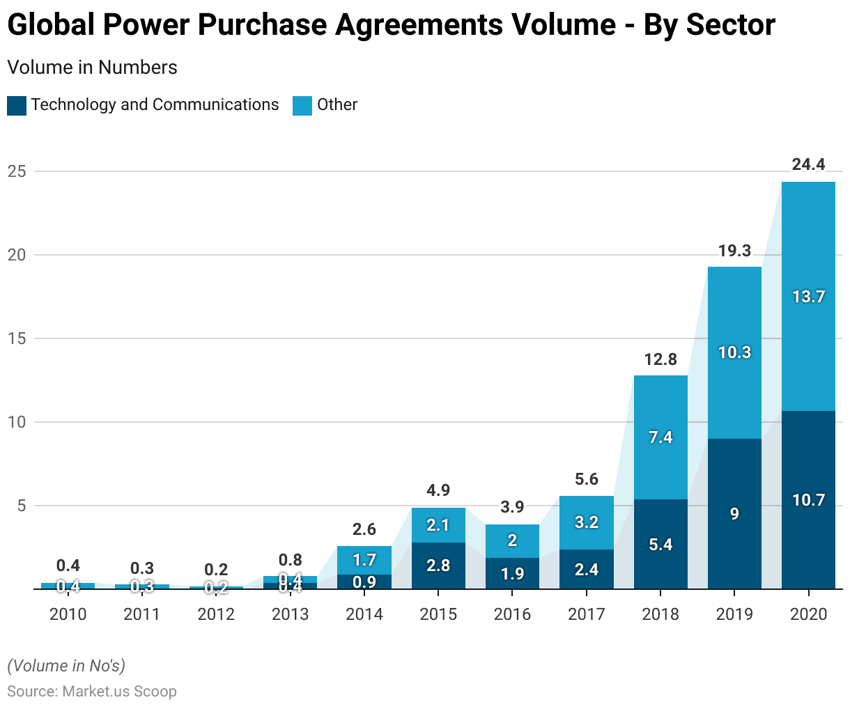 Power Purchase Agreement Statistics