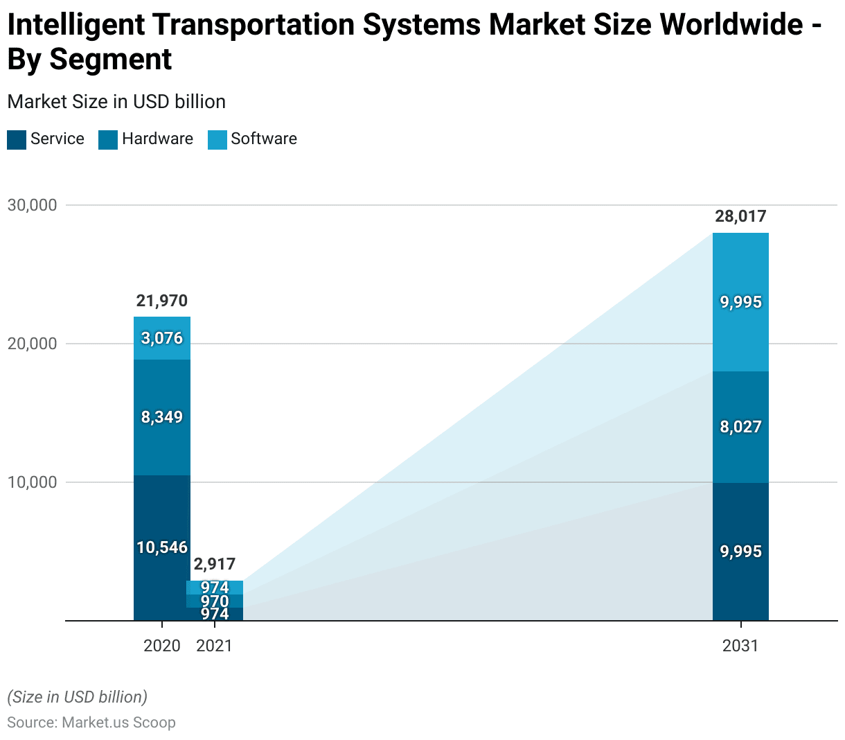 Intelligent Traffic Management System Statistics