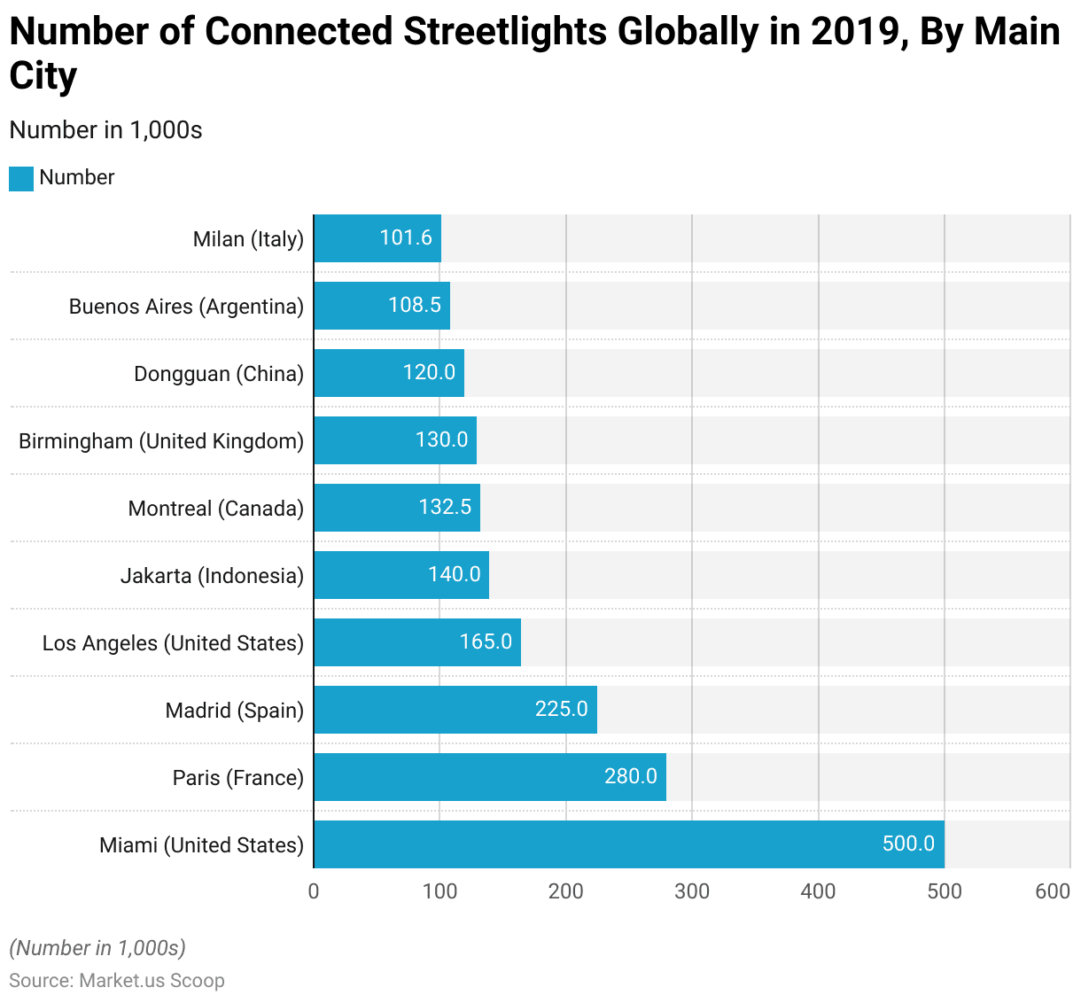 Intelligent Traffic Management System Statistics