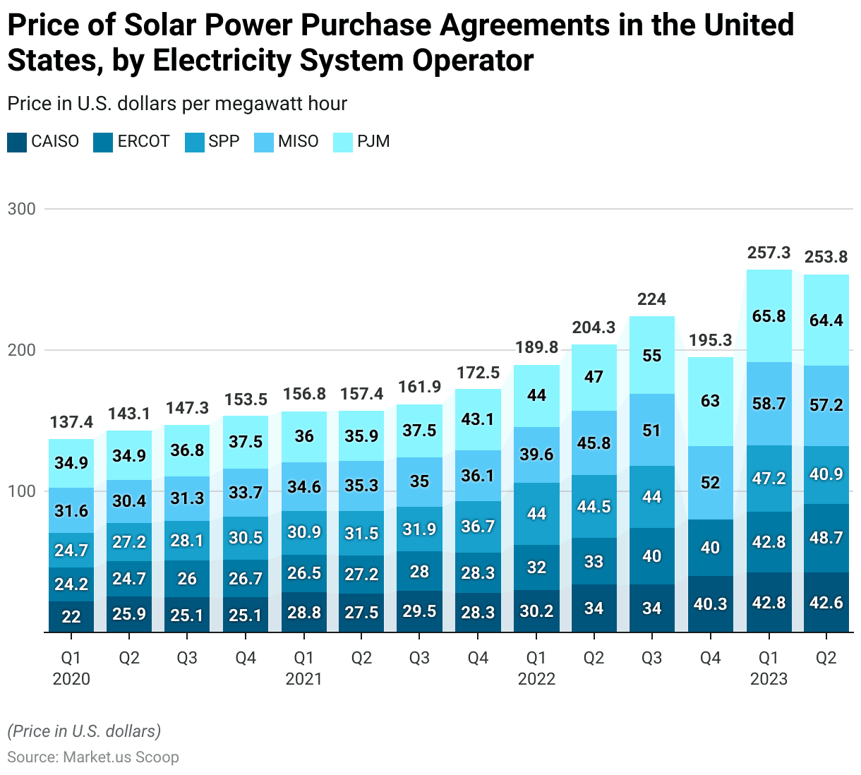 Power Purchase Agreement Statistics