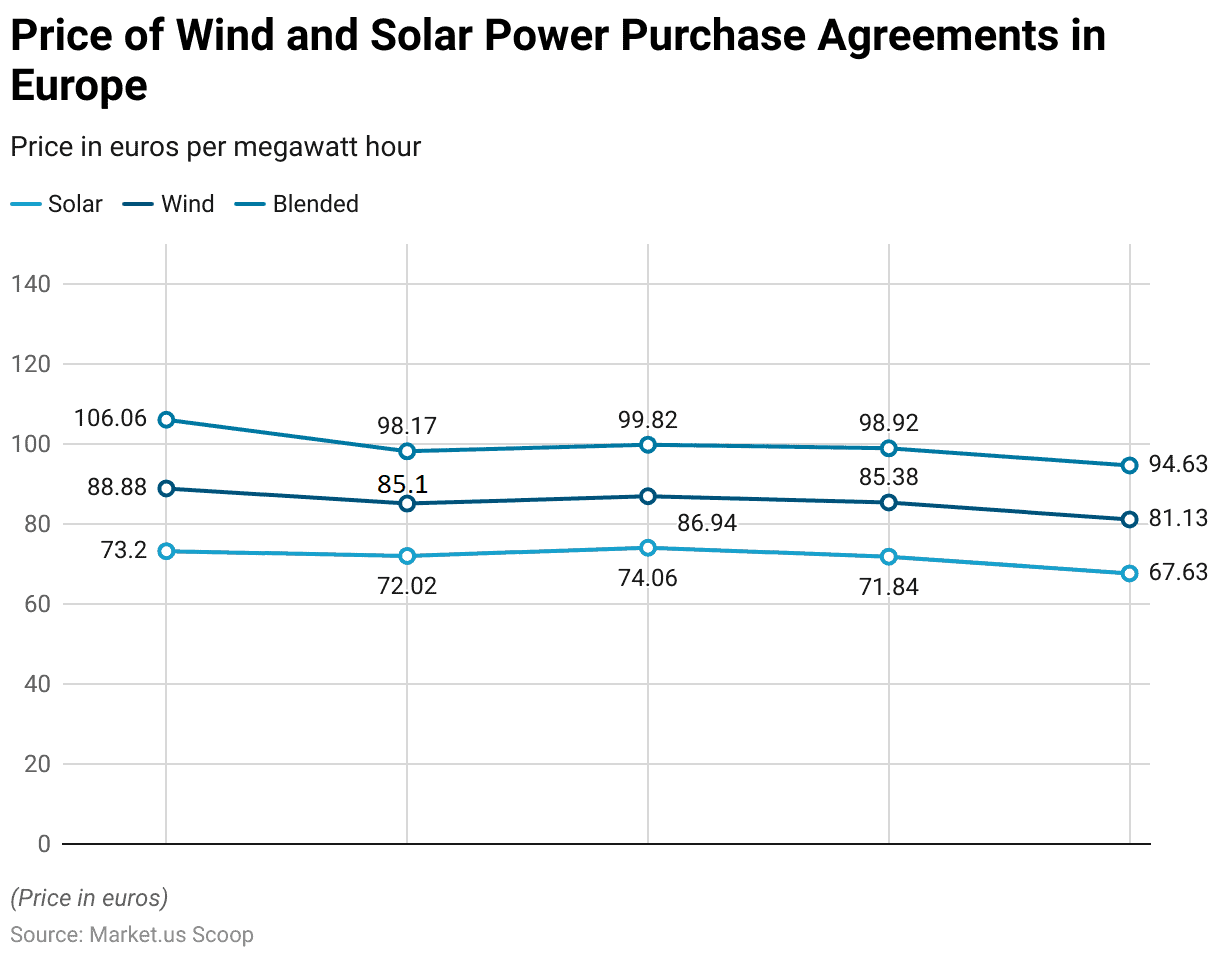 Power Purchase Agreement Statistics