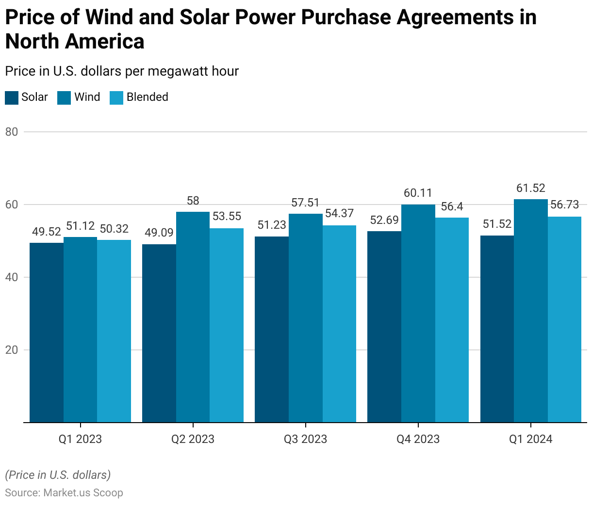 Power Purchase Agreement Statistics