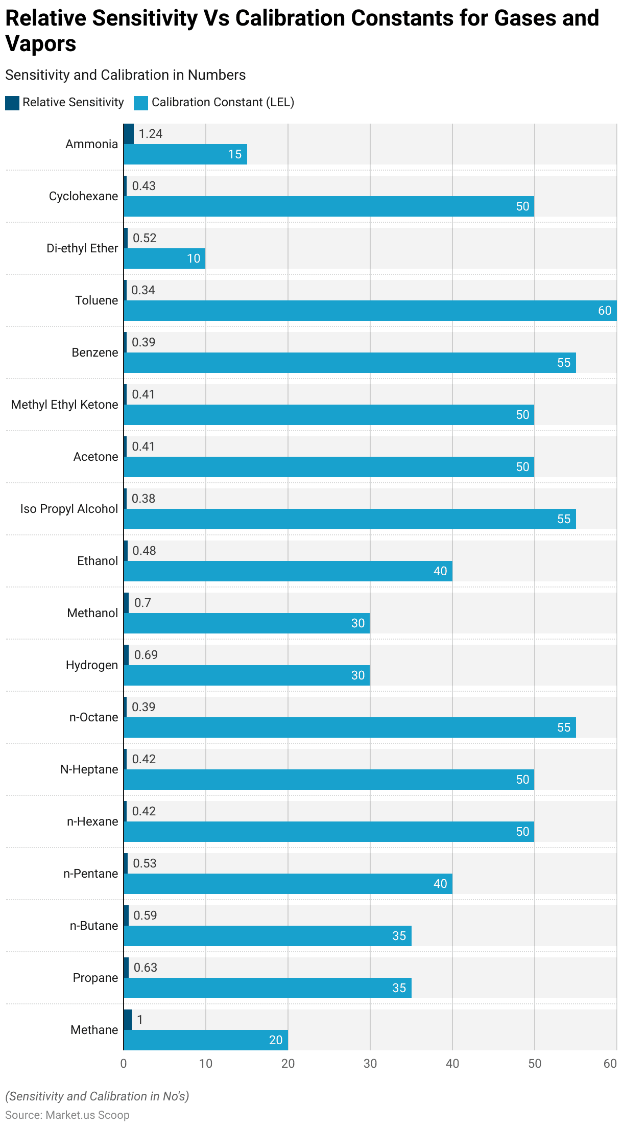 Gas Detection Equipment Statistics