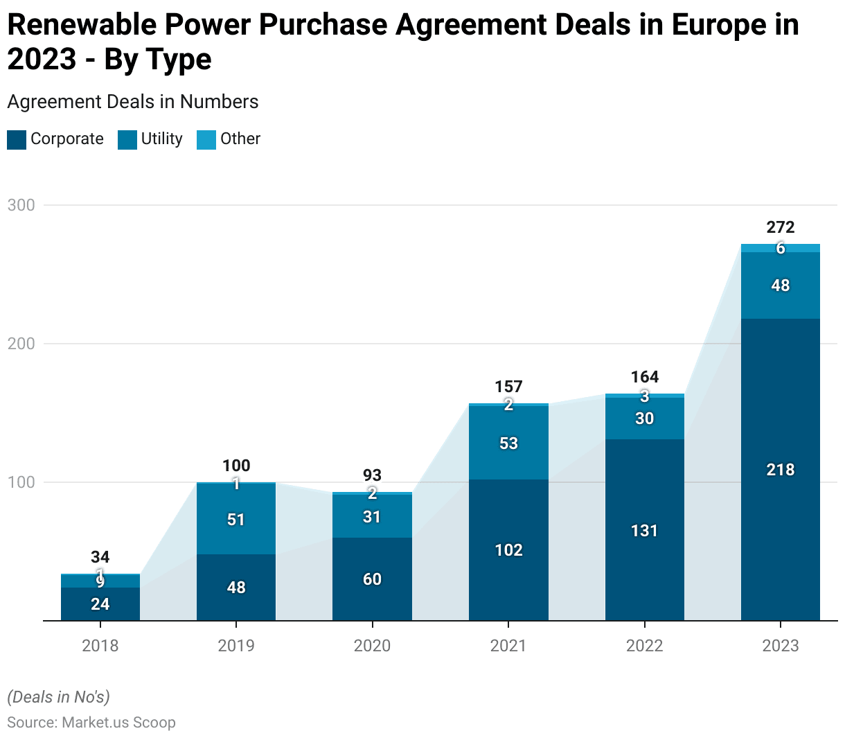 Power Purchase Agreement Statistics