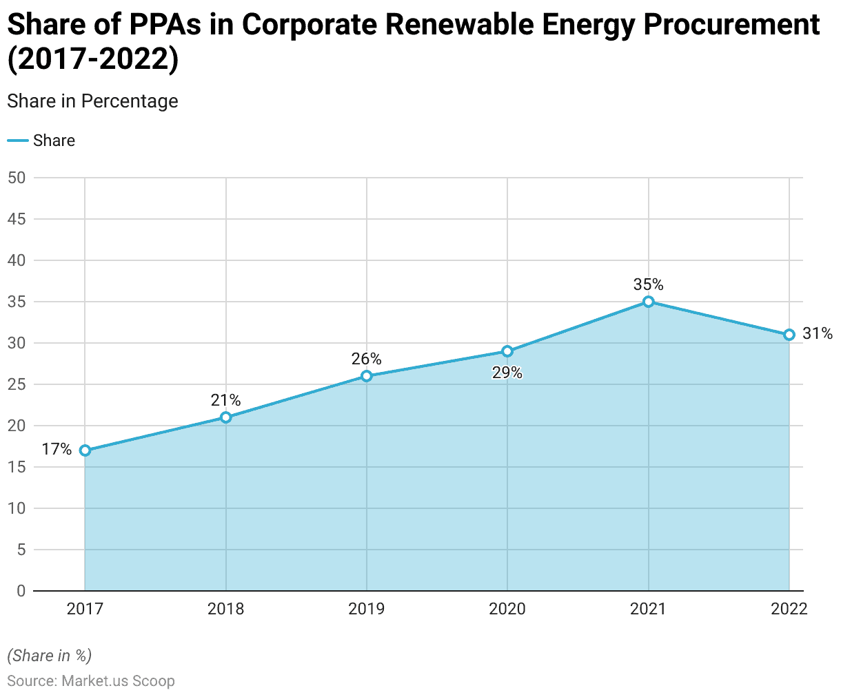 Power Purchase Agreement Statistics