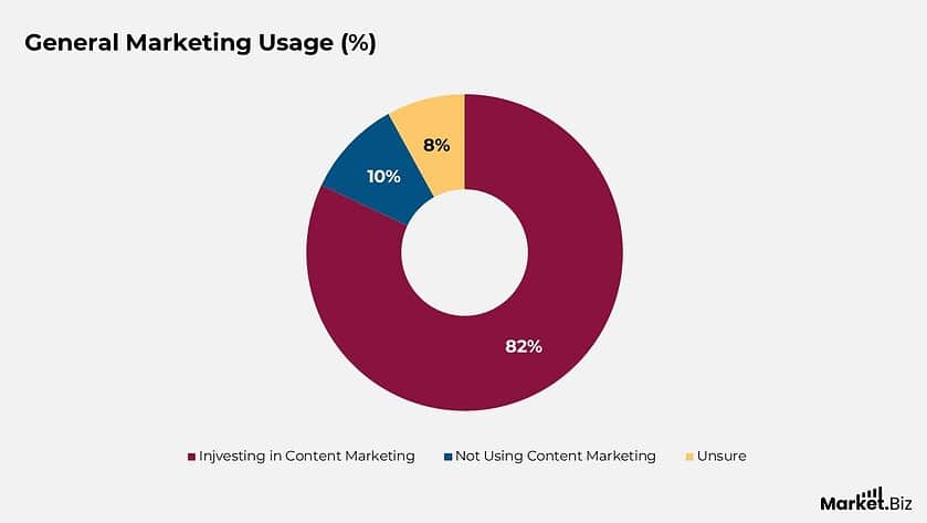 Market.biz - Content Marketing Usage