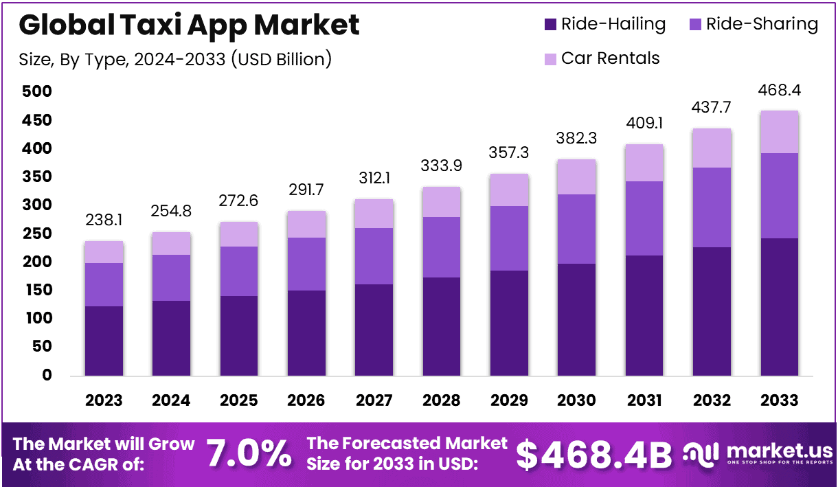 Taxi App Market