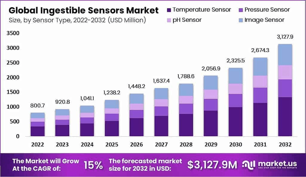 US Tariff Impact on Ingestible Sensors Market Growth