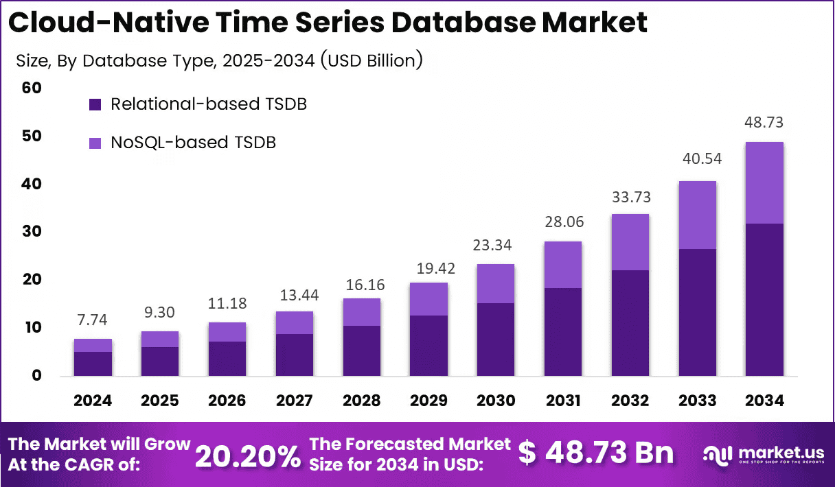 Cloud-Native Time Series Database Market Report: USD 48.7 Bn