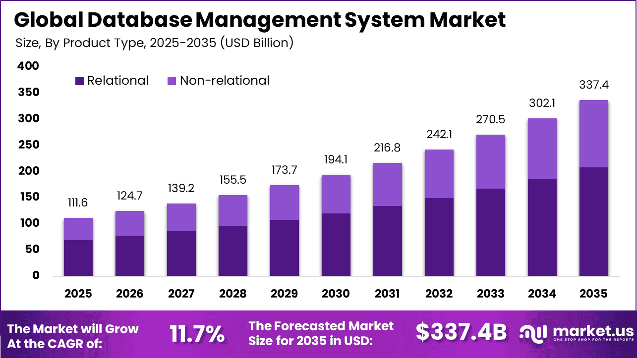 Database Management System Market To Reach USD 337.4 Billion