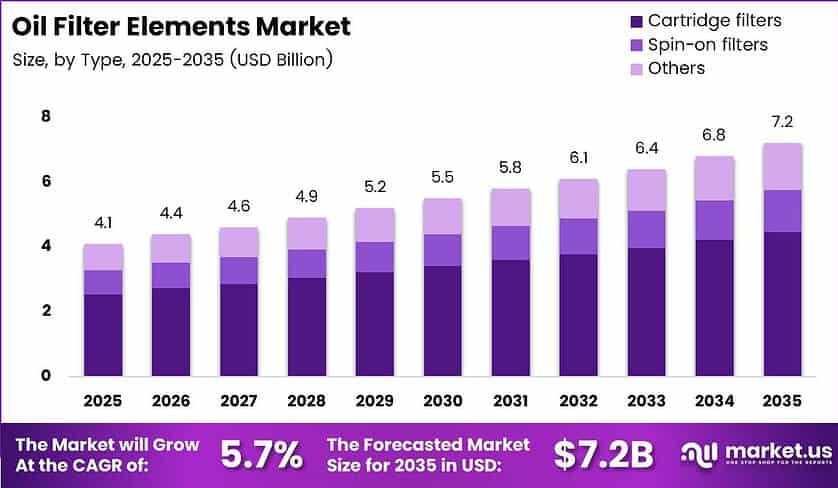 Oil Filter Elements Market Size Analysis Bar Graph
